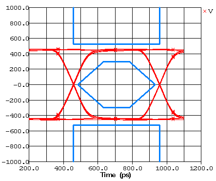Eye diagram of the good trace